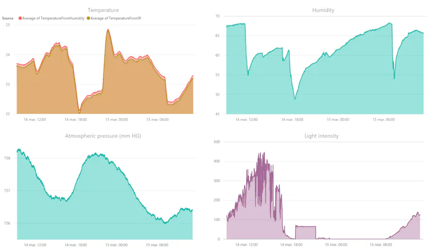Complete wireless weather station Hackster.io